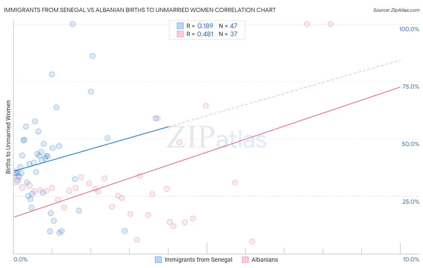 Immigrants from Senegal vs Albanian Births to Unmarried Women