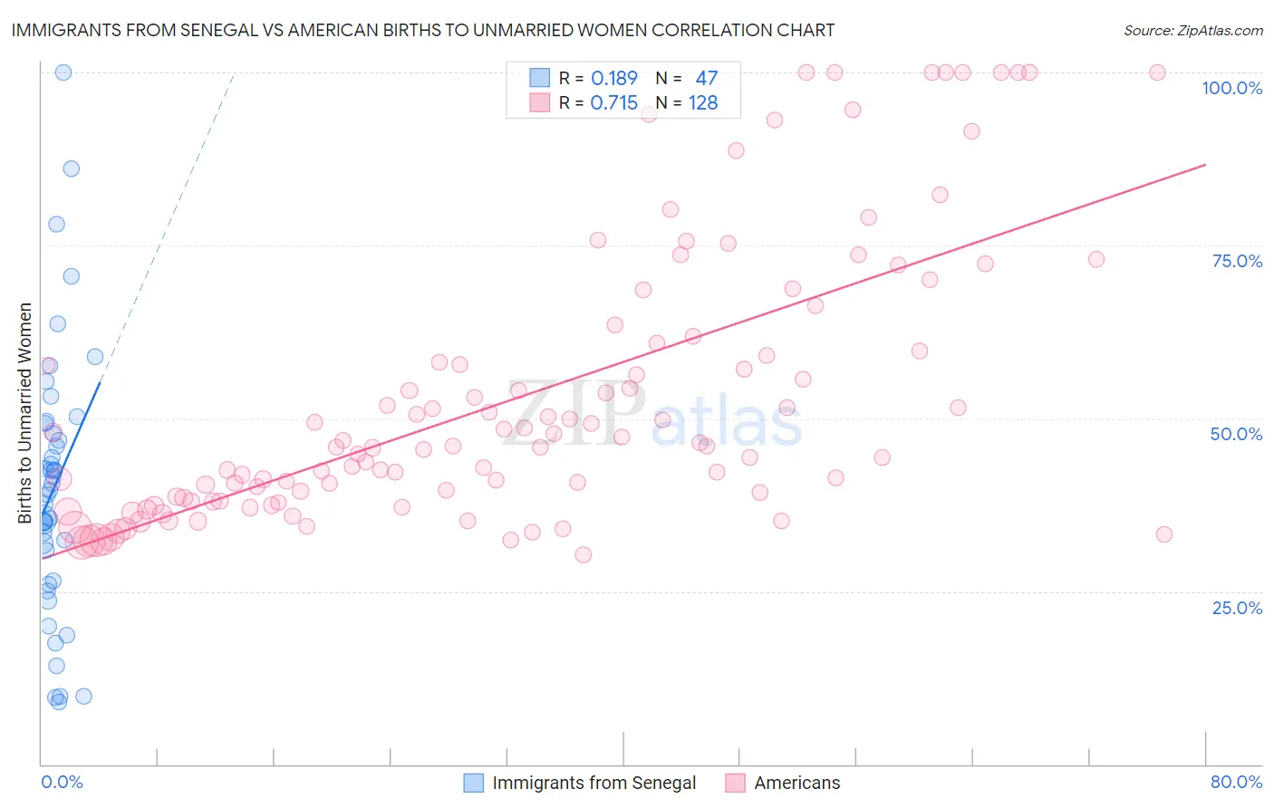 Immigrants from Senegal vs American Births to Unmarried Women