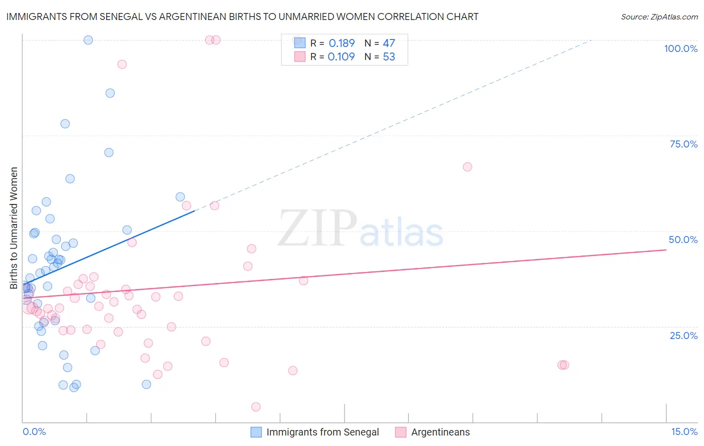 Immigrants from Senegal vs Argentinean Births to Unmarried Women