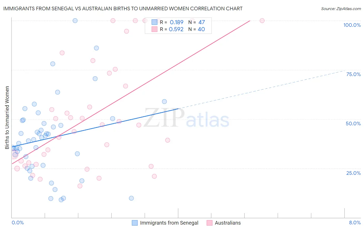 Immigrants from Senegal vs Australian Births to Unmarried Women