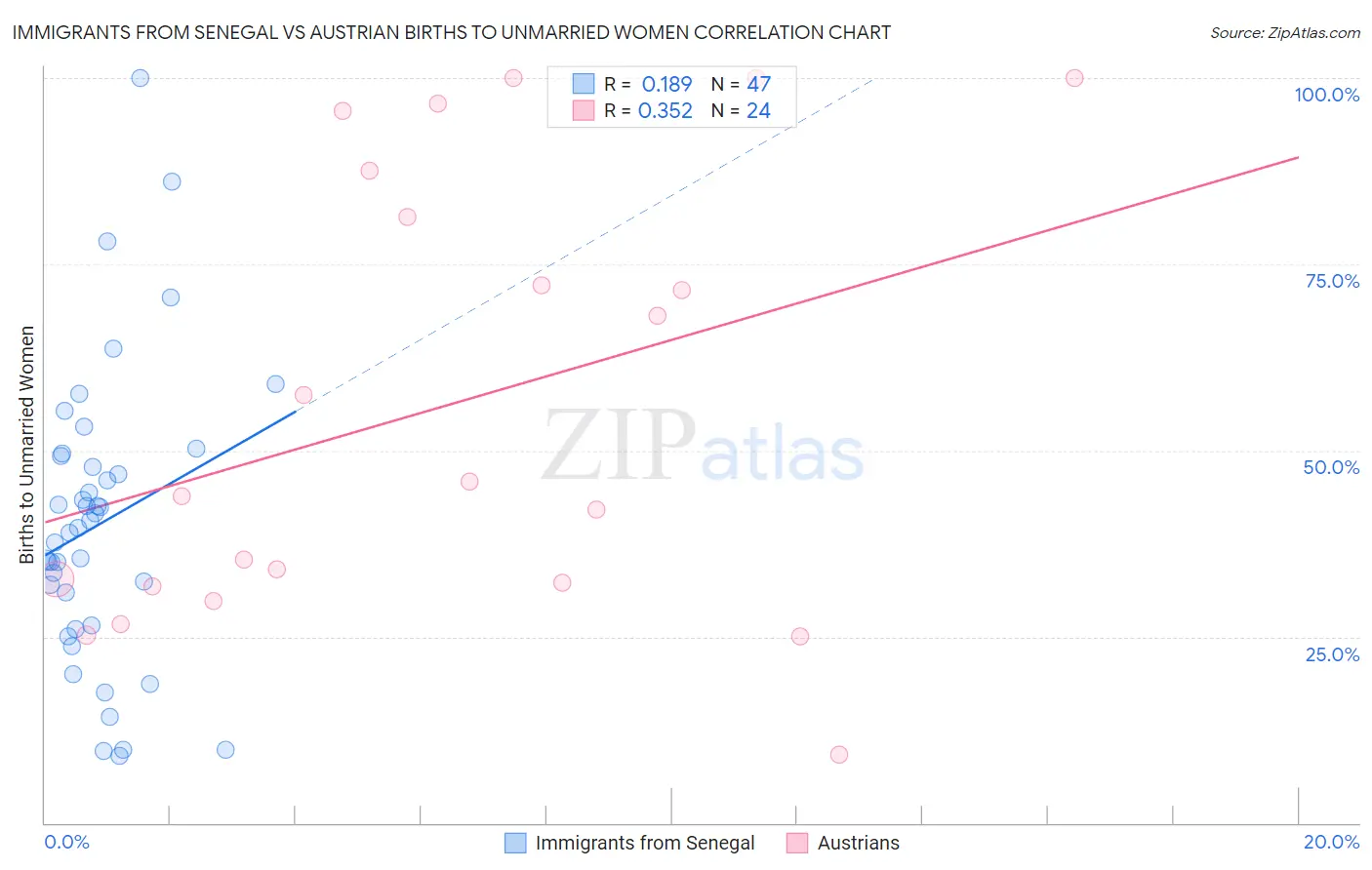 Immigrants from Senegal vs Austrian Births to Unmarried Women