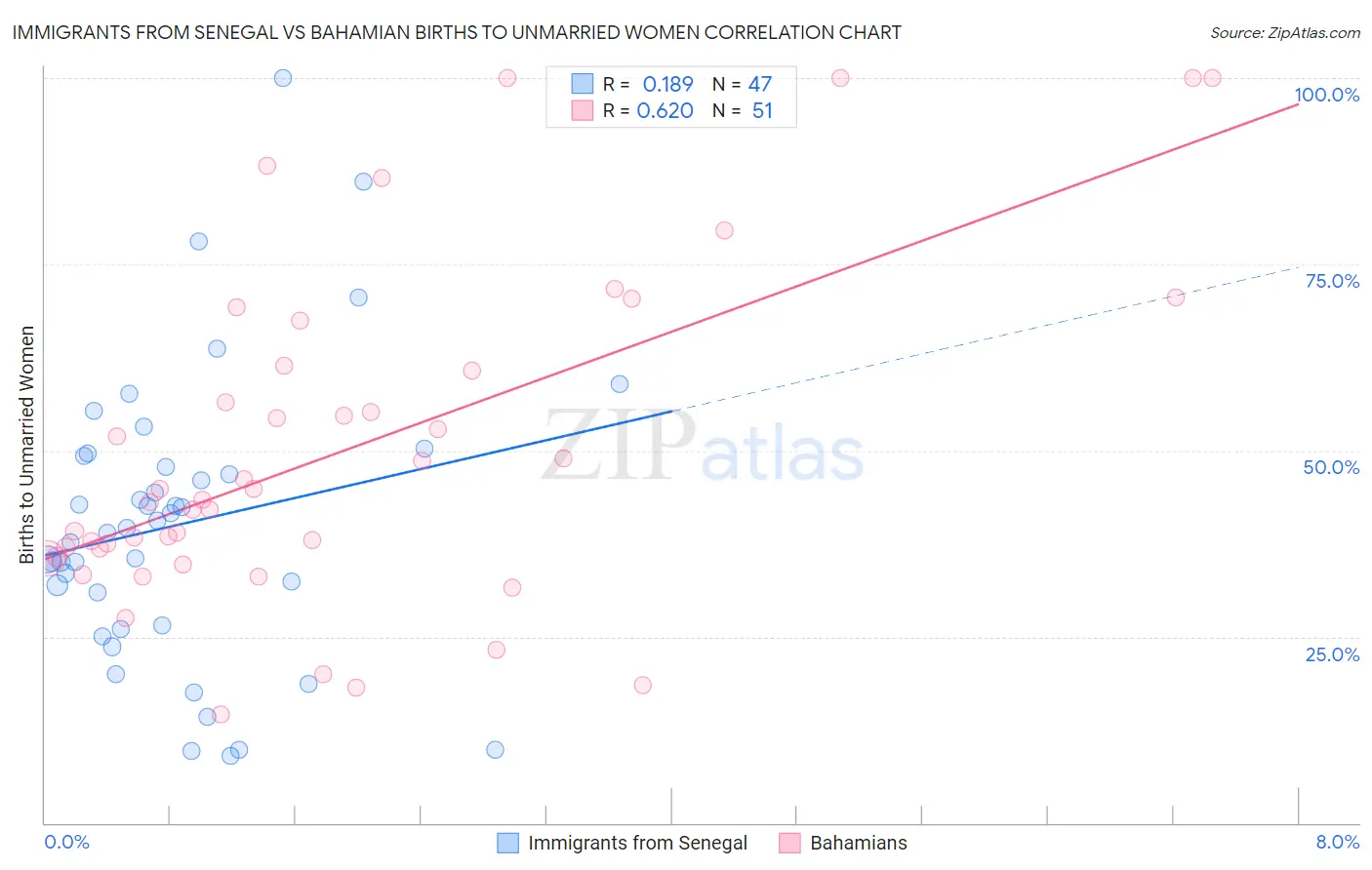 Immigrants from Senegal vs Bahamian Births to Unmarried Women
