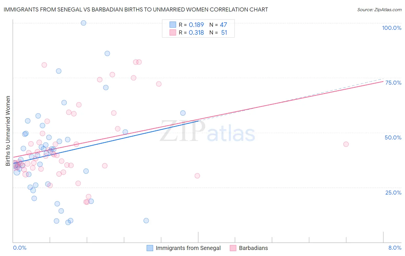 Immigrants from Senegal vs Barbadian Births to Unmarried Women