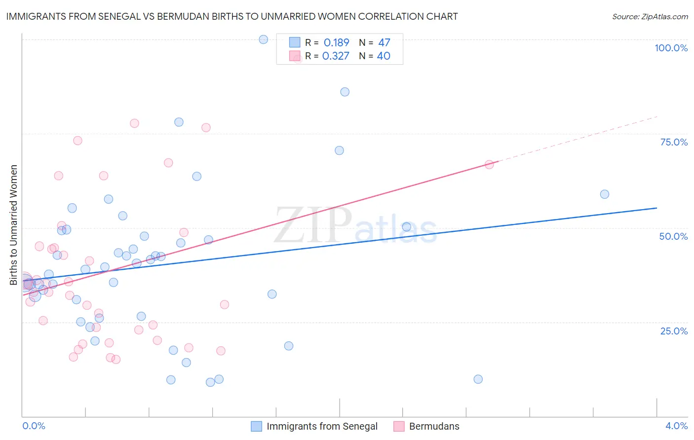 Immigrants from Senegal vs Bermudan Births to Unmarried Women