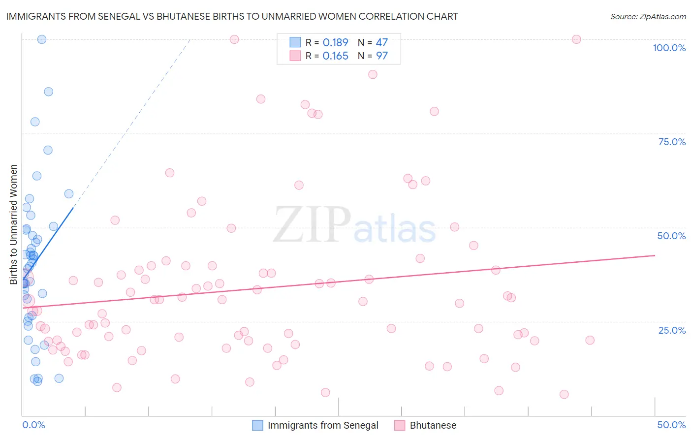 Immigrants from Senegal vs Bhutanese Births to Unmarried Women