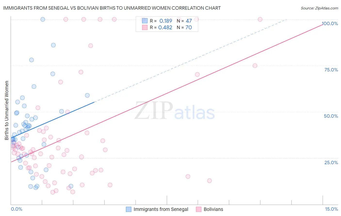 Immigrants from Senegal vs Bolivian Births to Unmarried Women