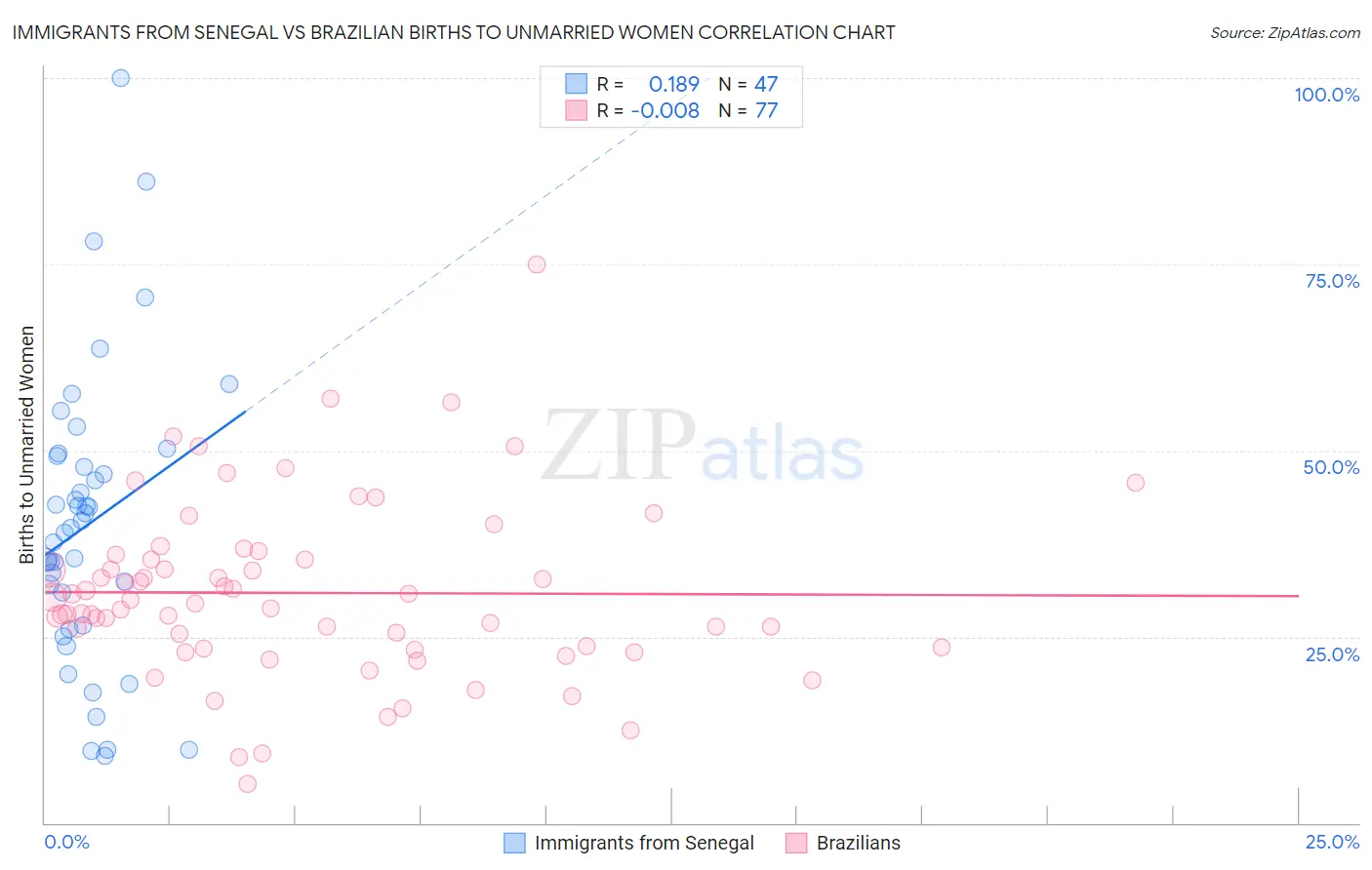Immigrants from Senegal vs Brazilian Births to Unmarried Women