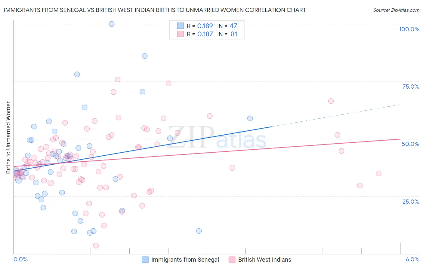 Immigrants from Senegal vs British West Indian Births to Unmarried Women