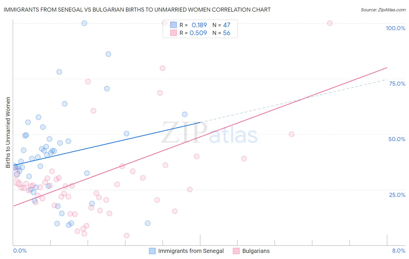 Immigrants from Senegal vs Bulgarian Births to Unmarried Women