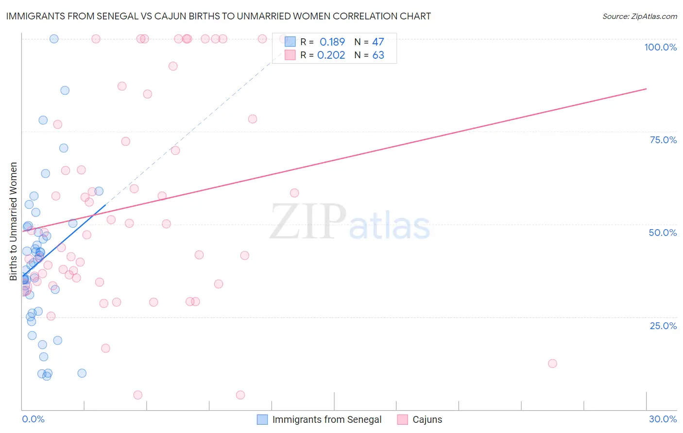 Immigrants from Senegal vs Cajun Births to Unmarried Women