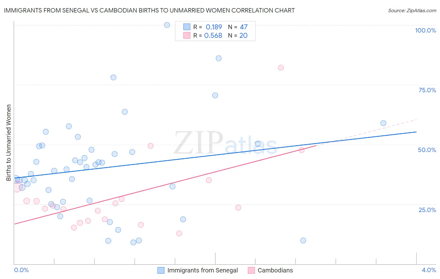 Immigrants from Senegal vs Cambodian Births to Unmarried Women