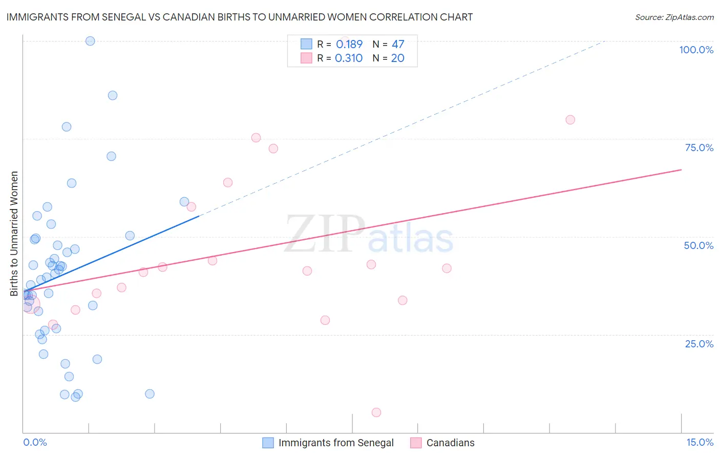 Immigrants from Senegal vs Canadian Births to Unmarried Women