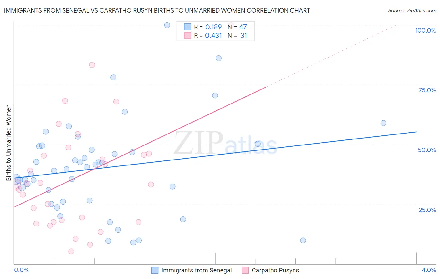 Immigrants from Senegal vs Carpatho Rusyn Births to Unmarried Women