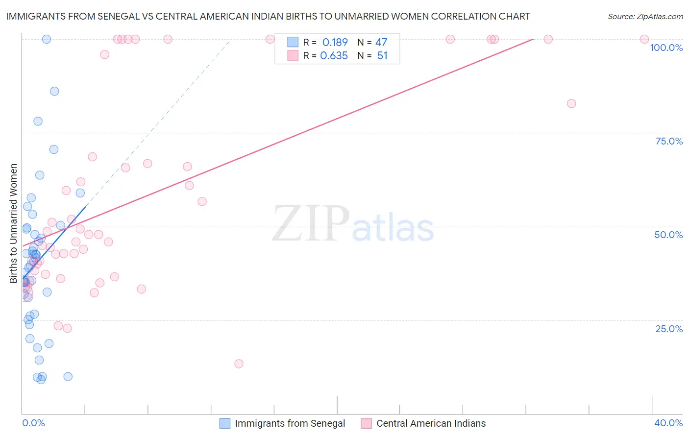 Immigrants from Senegal vs Central American Indian Births to Unmarried Women