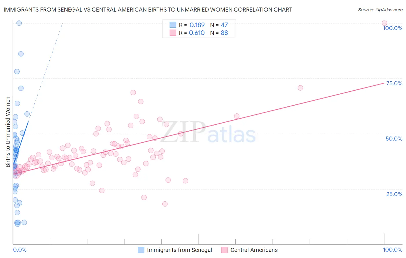 Immigrants from Senegal vs Central American Births to Unmarried Women
