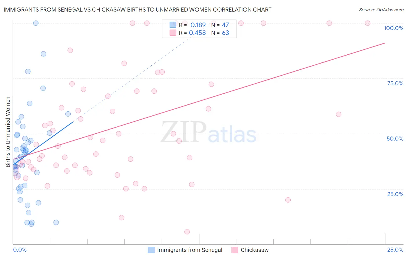 Immigrants from Senegal vs Chickasaw Births to Unmarried Women