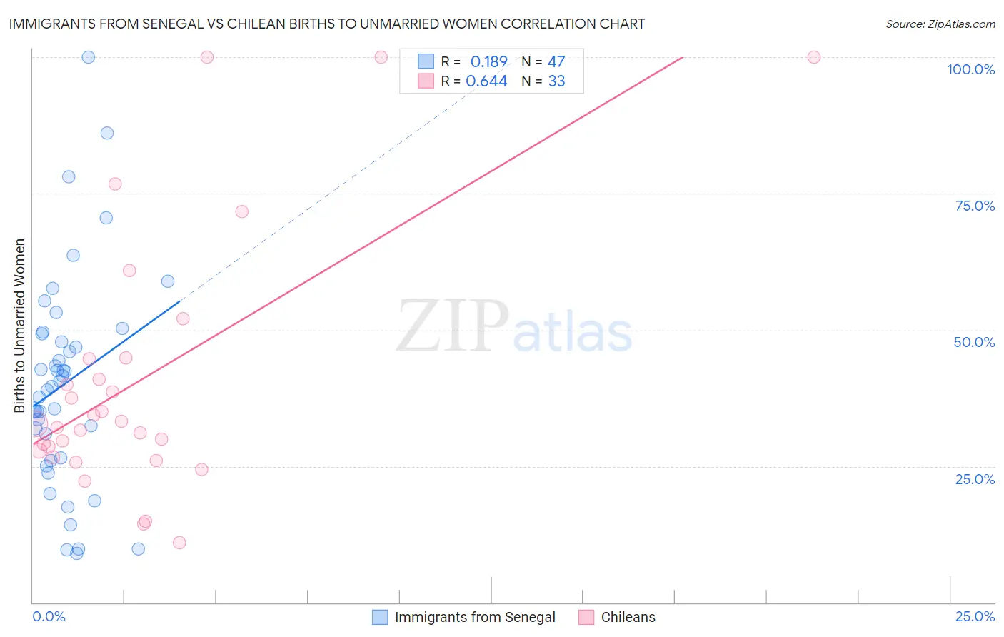 Immigrants from Senegal vs Chilean Births to Unmarried Women