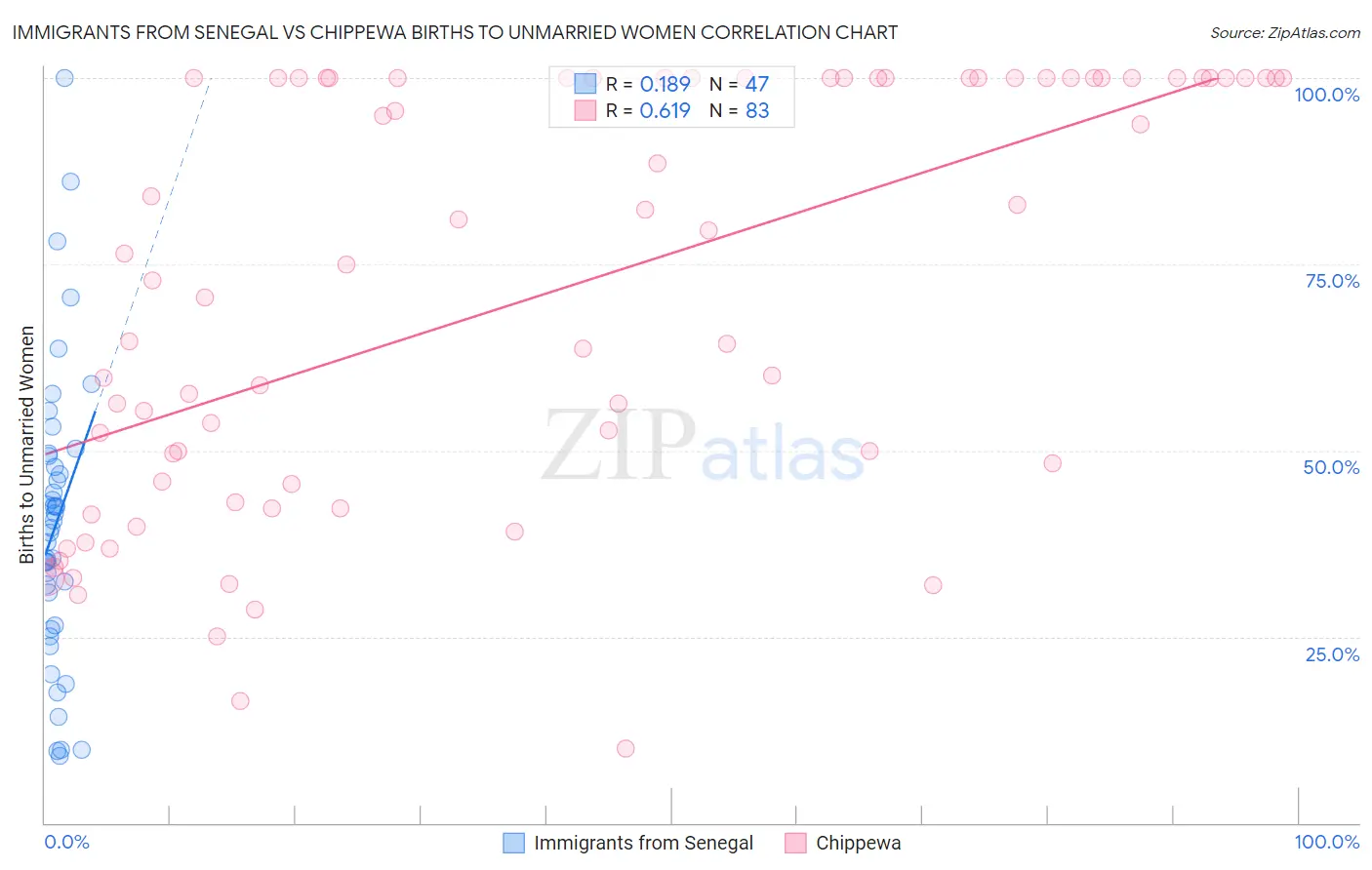 Immigrants from Senegal vs Chippewa Births to Unmarried Women