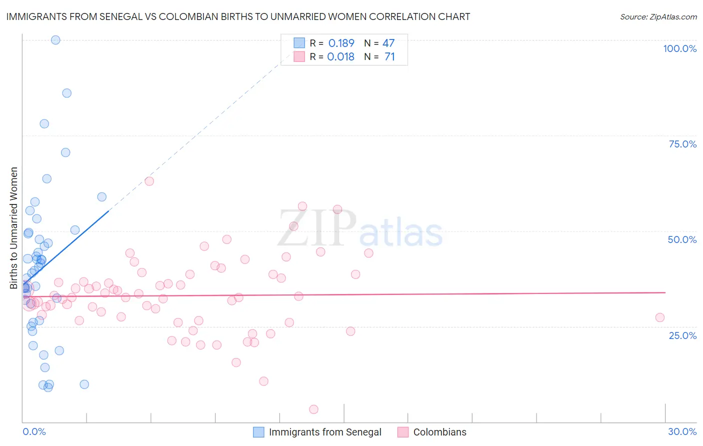 Immigrants from Senegal vs Colombian Births to Unmarried Women