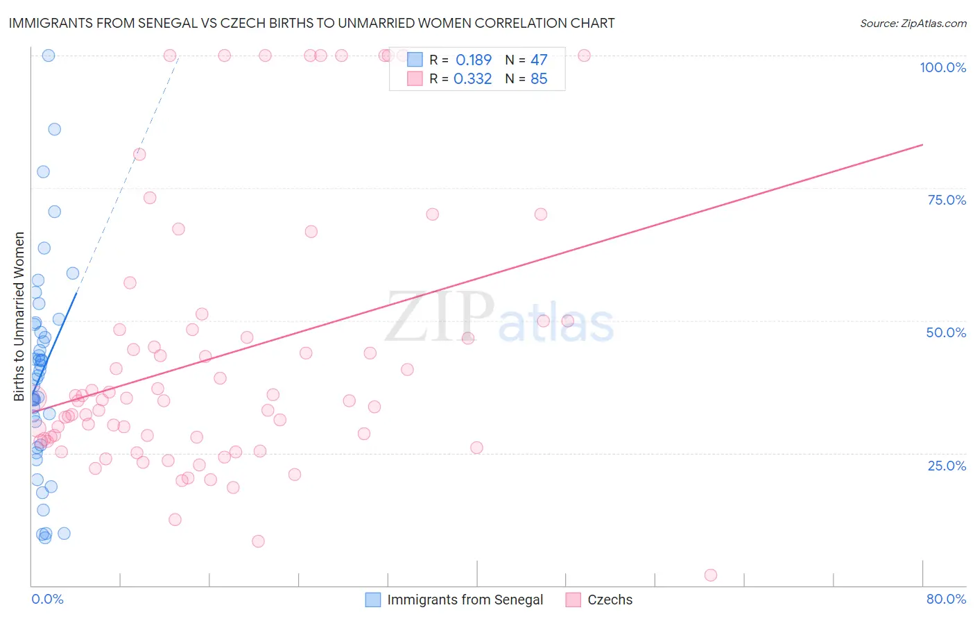 Immigrants from Senegal vs Czech Births to Unmarried Women