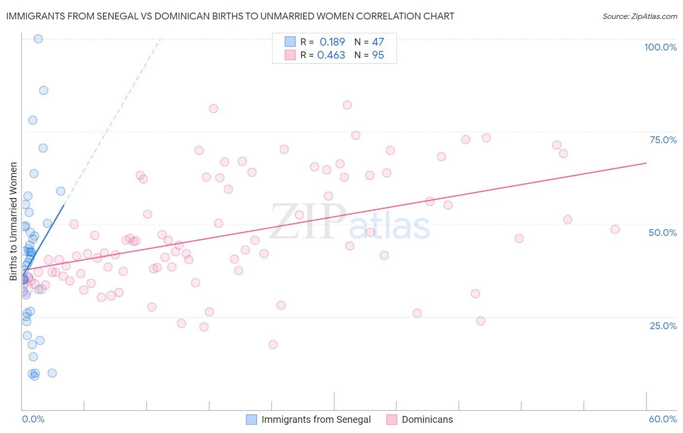 Immigrants from Senegal vs Dominican Births to Unmarried Women