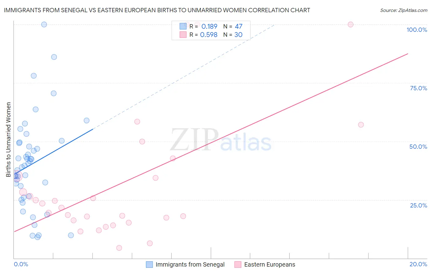 Immigrants from Senegal vs Eastern European Births to Unmarried Women