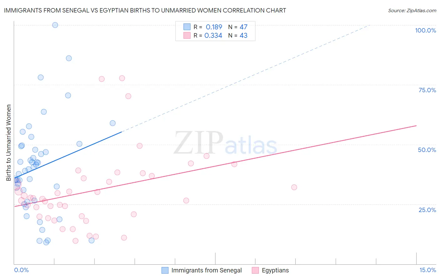 Immigrants from Senegal vs Egyptian Births to Unmarried Women