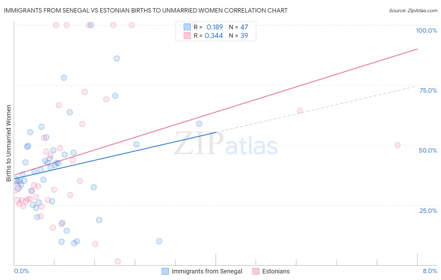 Immigrants from Senegal vs Estonian Births to Unmarried Women