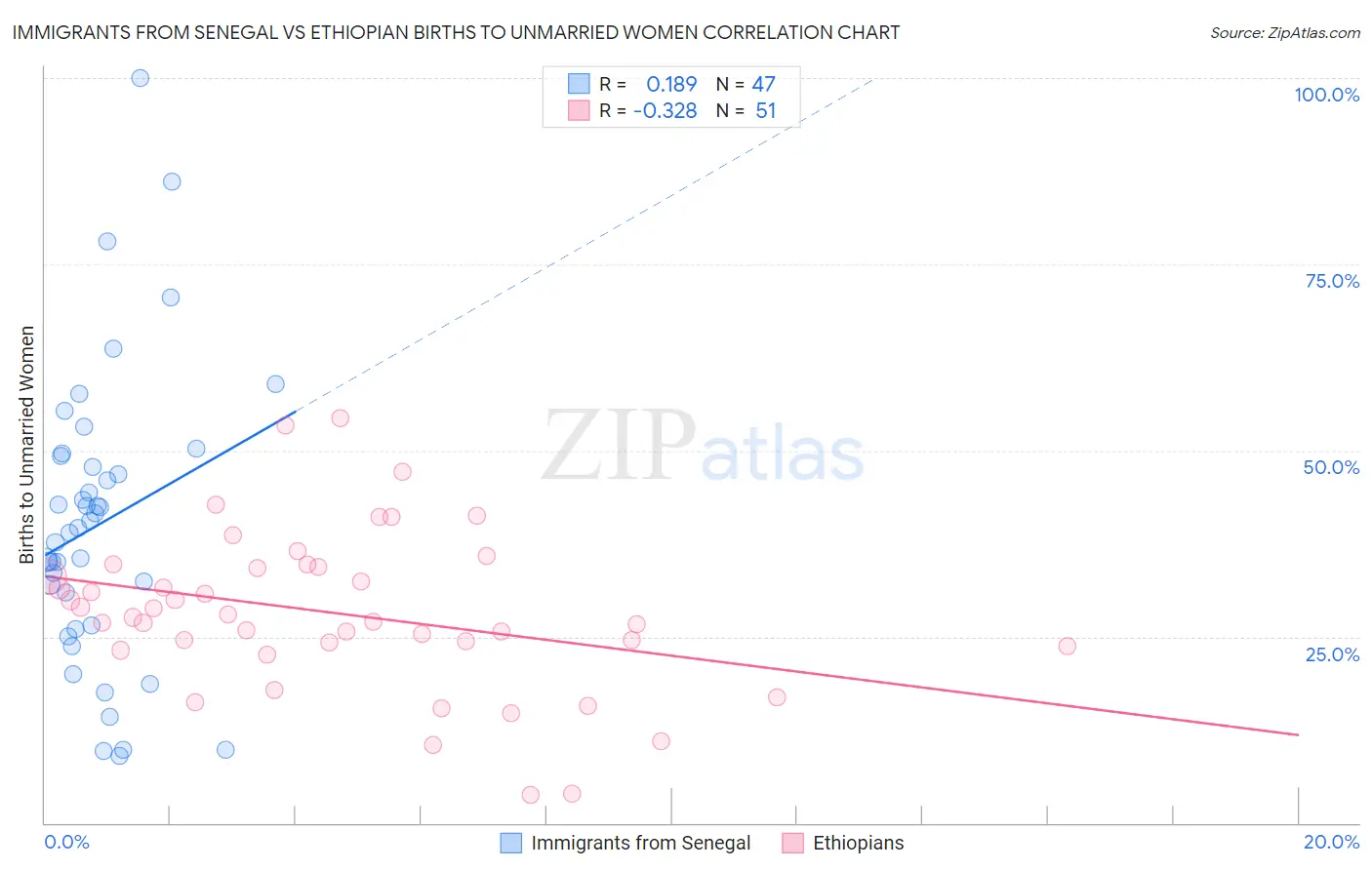 Immigrants from Senegal vs Ethiopian Births to Unmarried Women