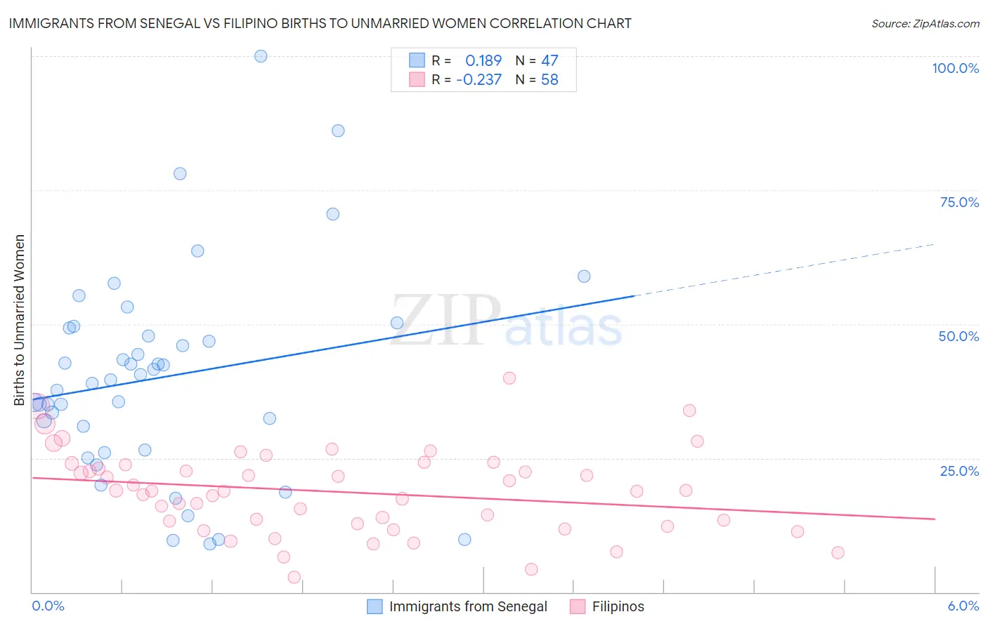 Immigrants from Senegal vs Filipino Births to Unmarried Women