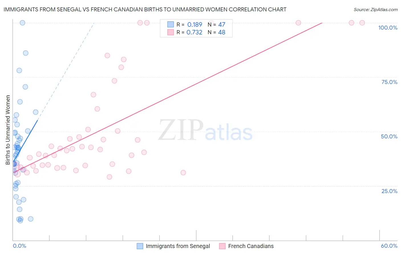 Immigrants from Senegal vs French Canadian Births to Unmarried Women