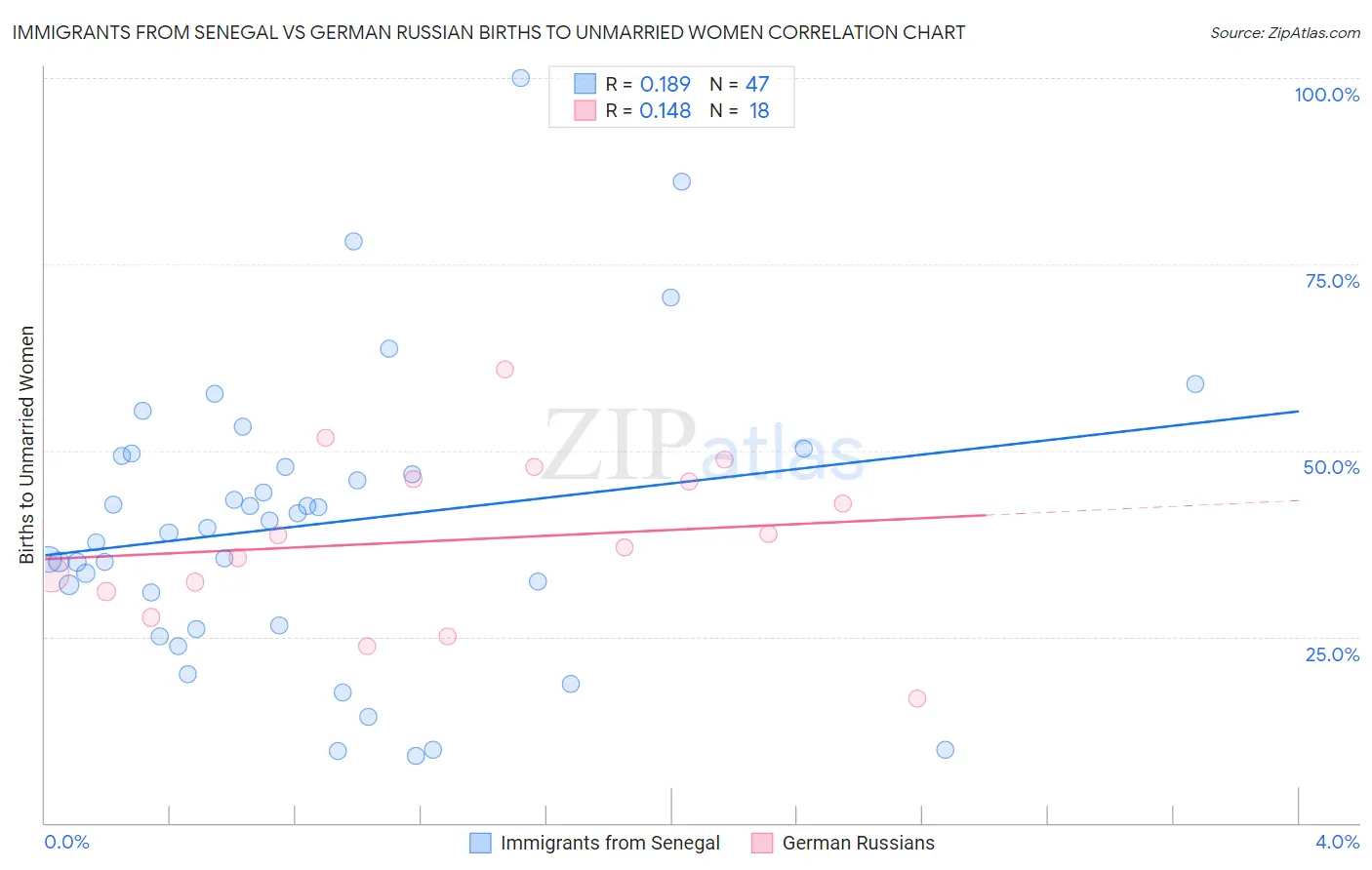 Immigrants from Senegal vs German Russian Births to Unmarried Women