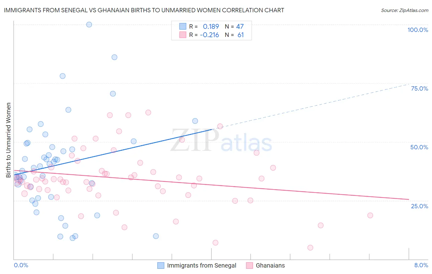 Immigrants from Senegal vs Ghanaian Births to Unmarried Women