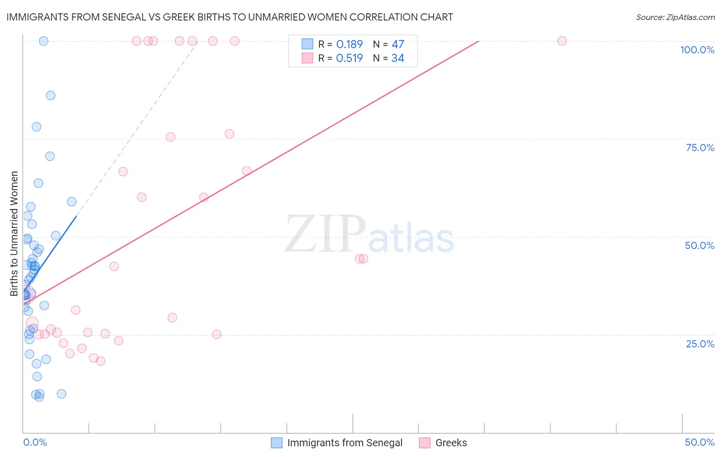 Immigrants from Senegal vs Greek Births to Unmarried Women