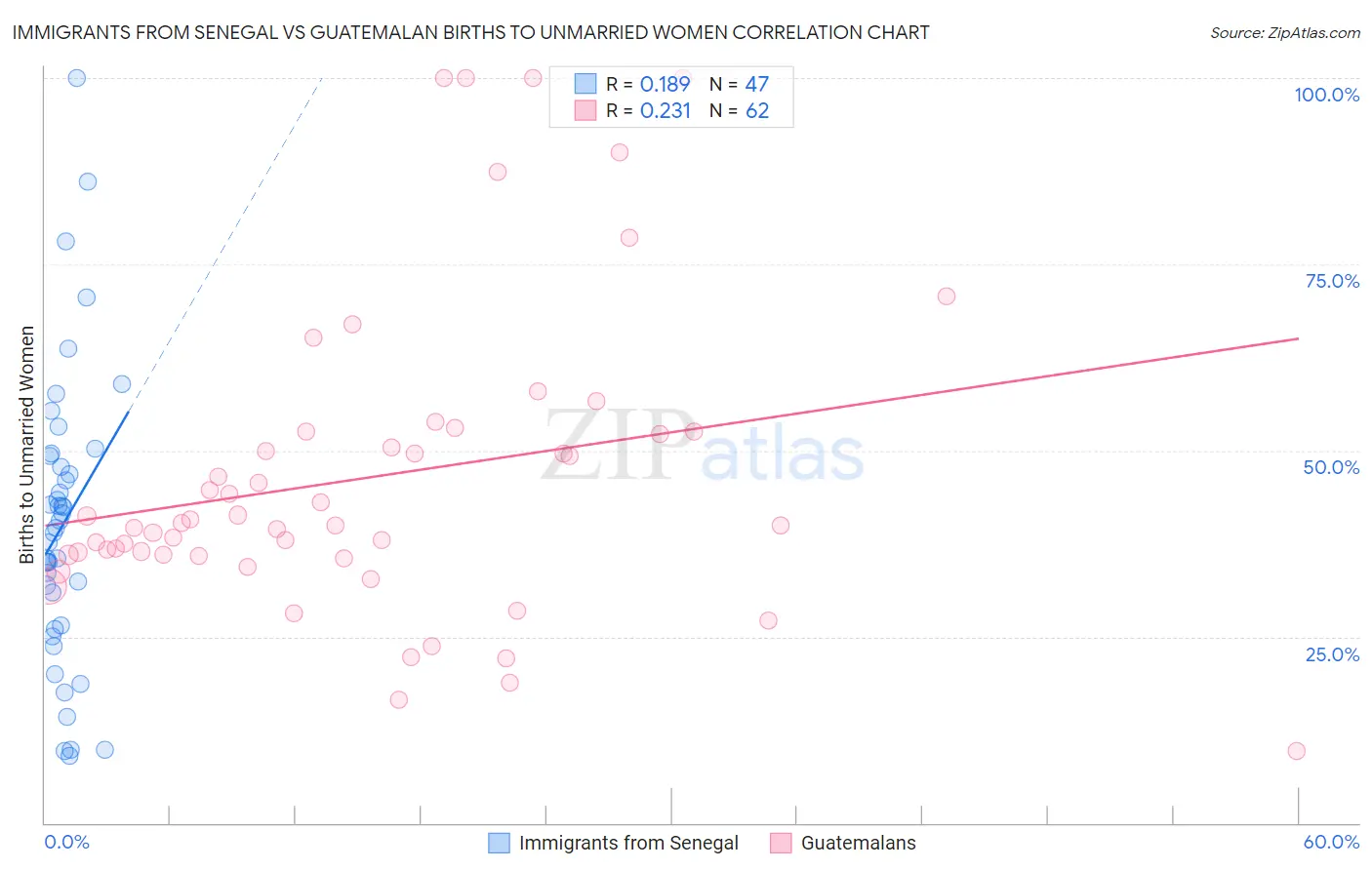 Immigrants from Senegal vs Guatemalan Births to Unmarried Women