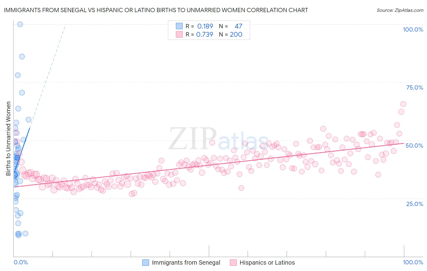 Immigrants from Senegal vs Hispanic or Latino Births to Unmarried Women