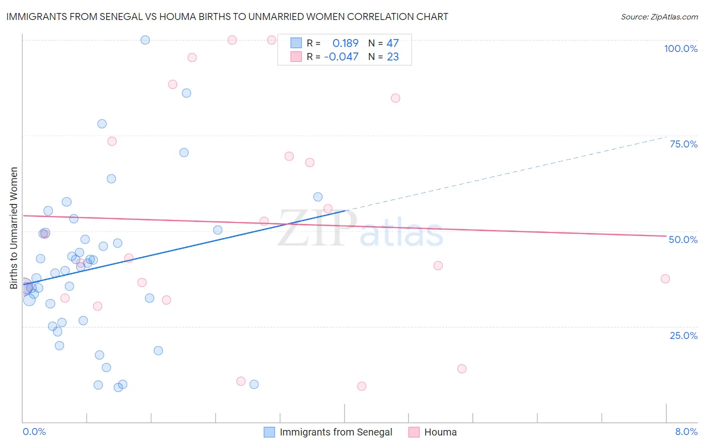 Immigrants from Senegal vs Houma Births to Unmarried Women