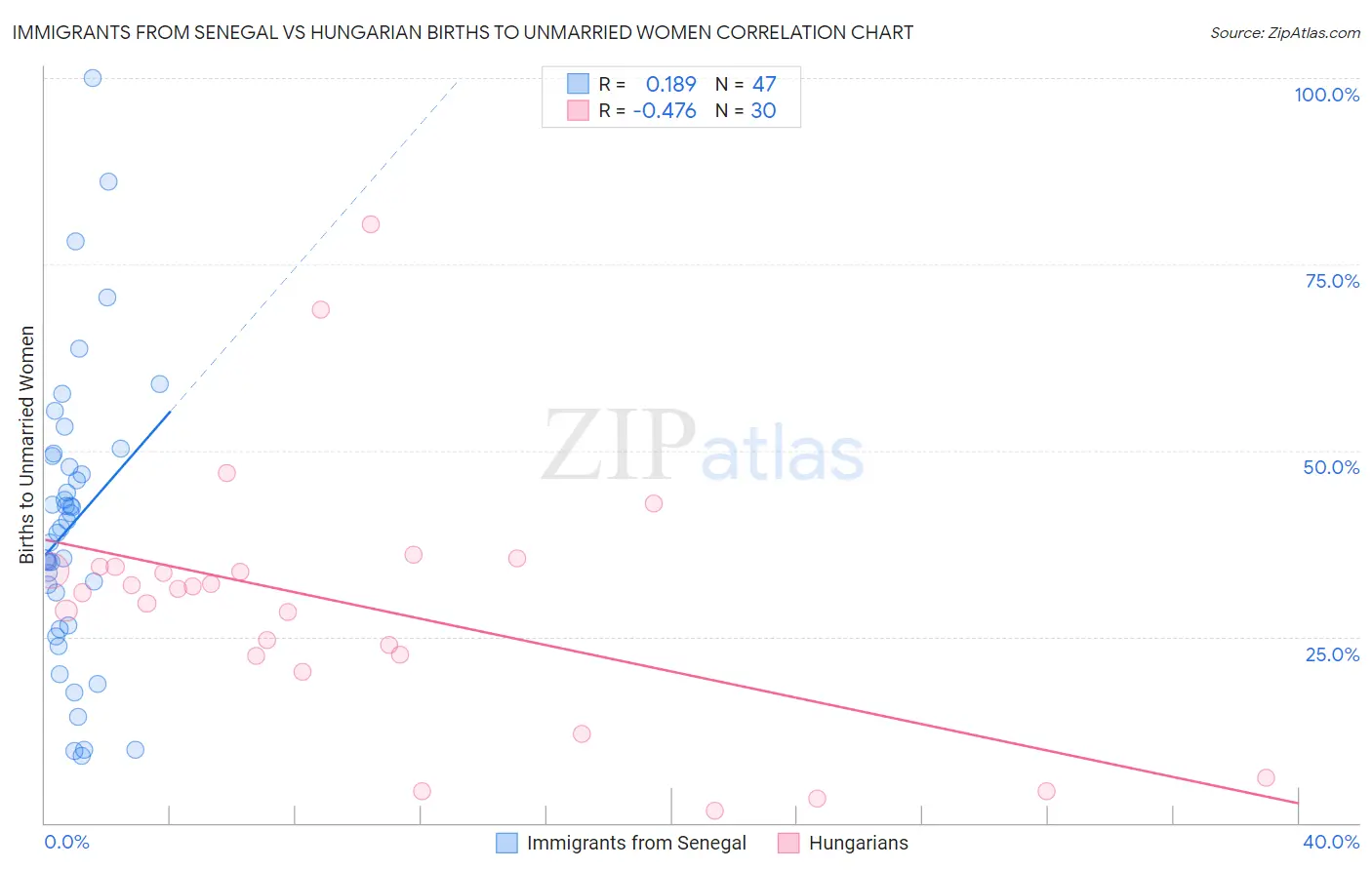 Immigrants from Senegal vs Hungarian Births to Unmarried Women