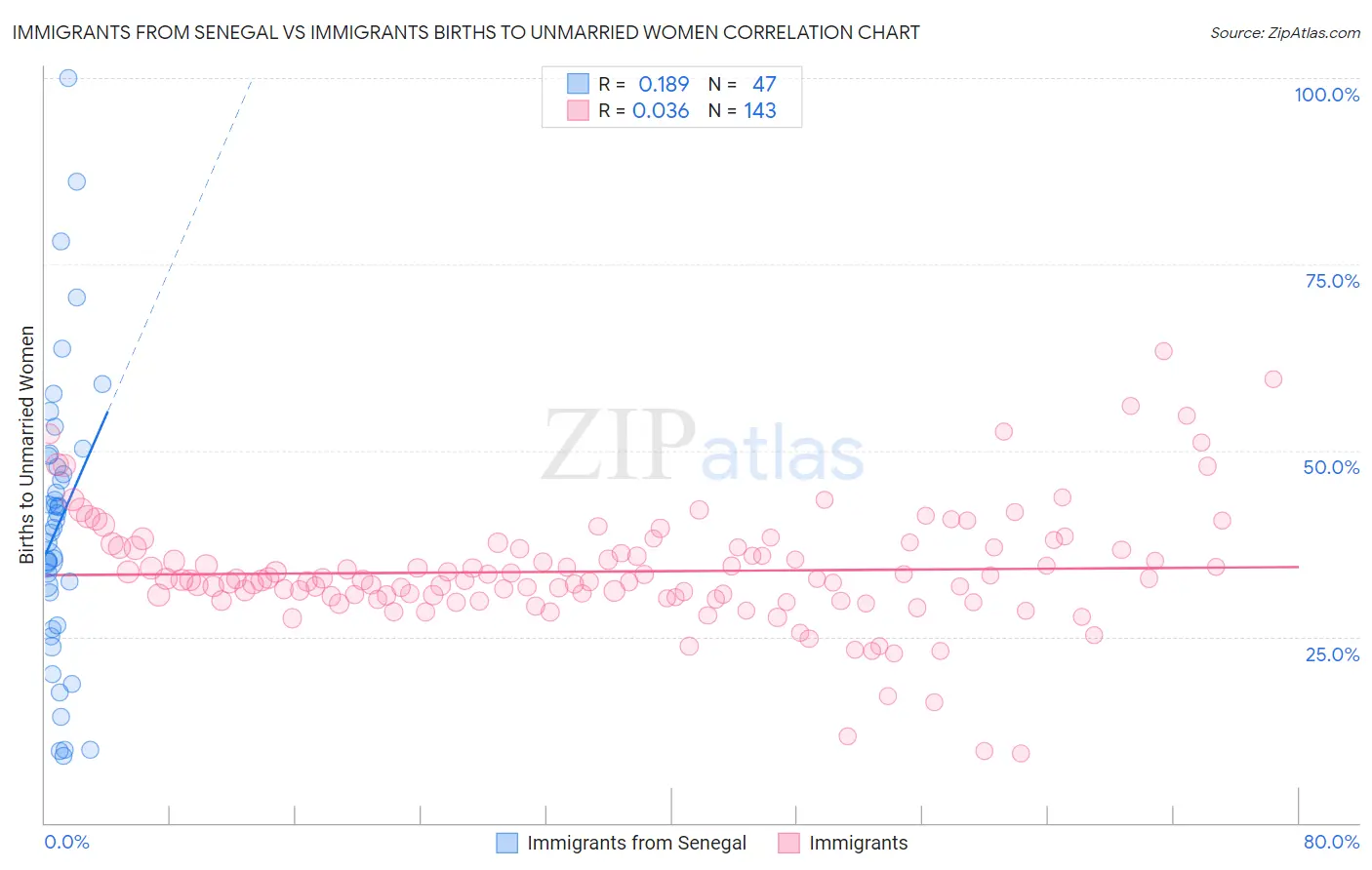 Immigrants from Senegal vs Immigrants Births to Unmarried Women