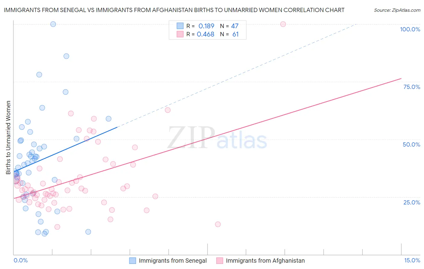 Immigrants from Senegal vs Immigrants from Afghanistan Births to Unmarried Women