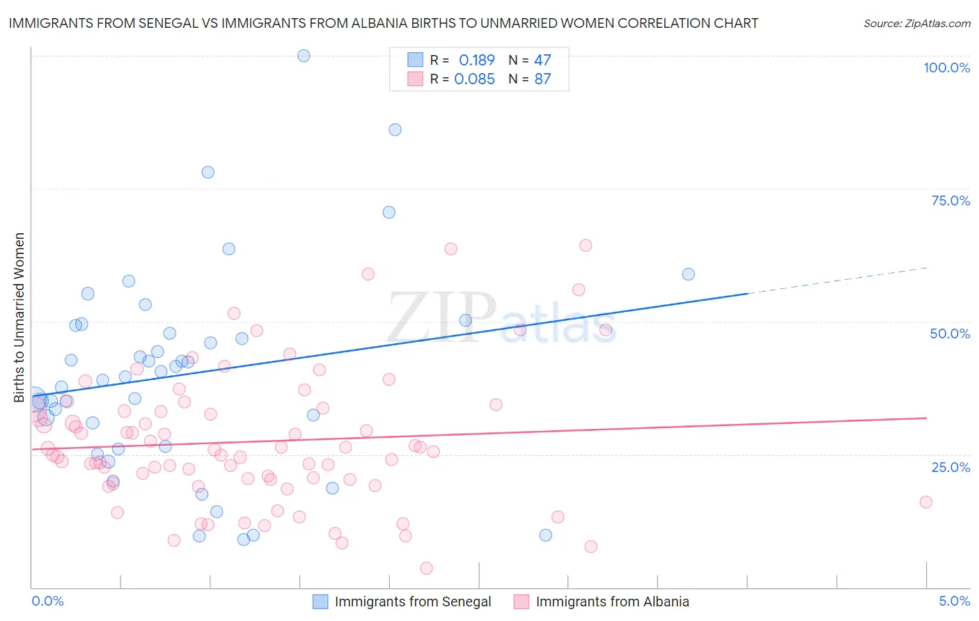Immigrants from Senegal vs Immigrants from Albania Births to Unmarried Women