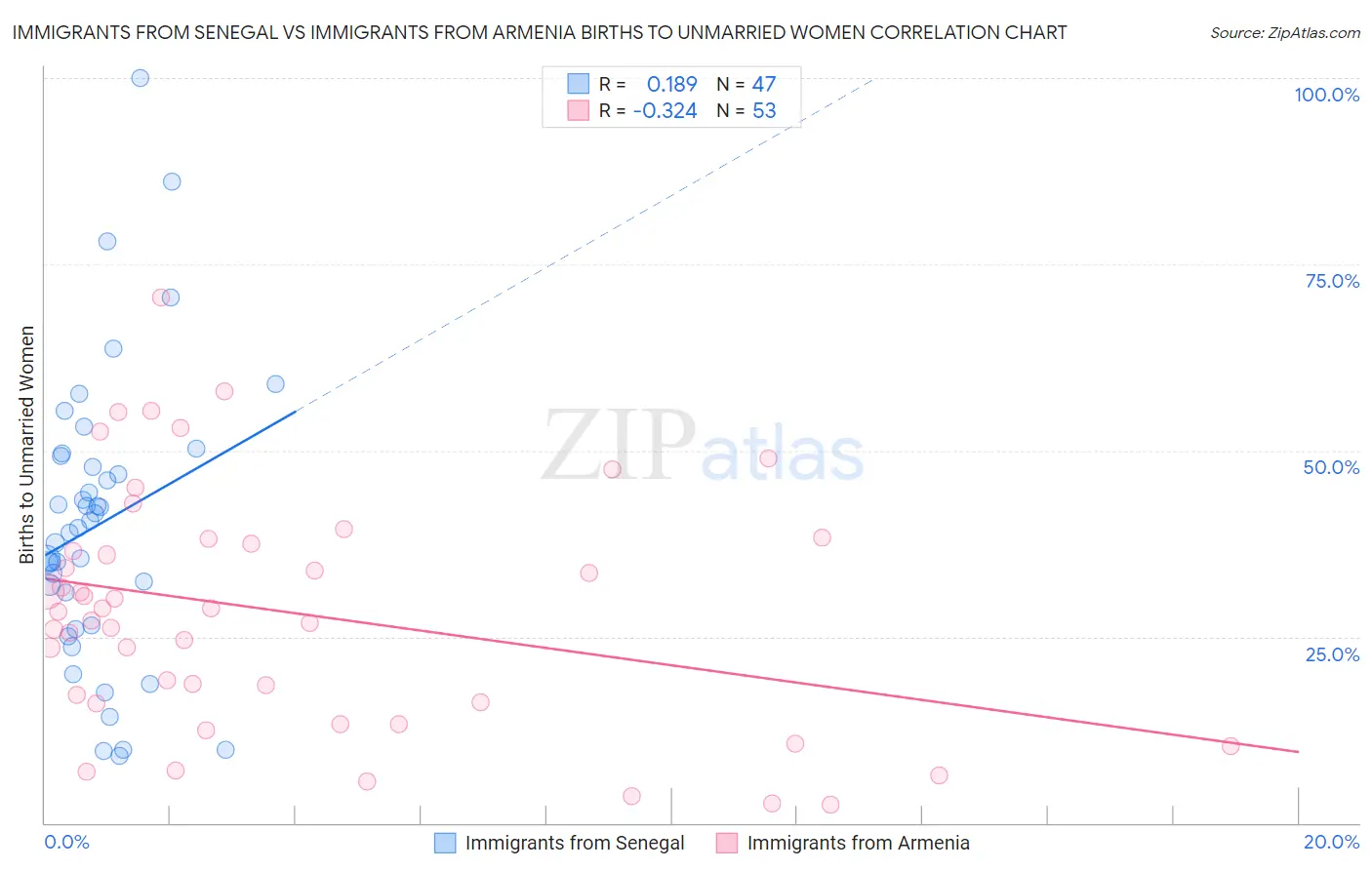 Immigrants from Senegal vs Immigrants from Armenia Births to Unmarried Women