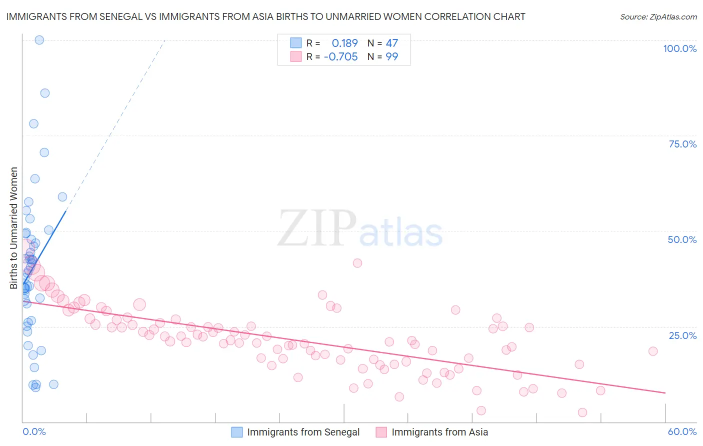Immigrants from Senegal vs Immigrants from Asia Births to Unmarried Women