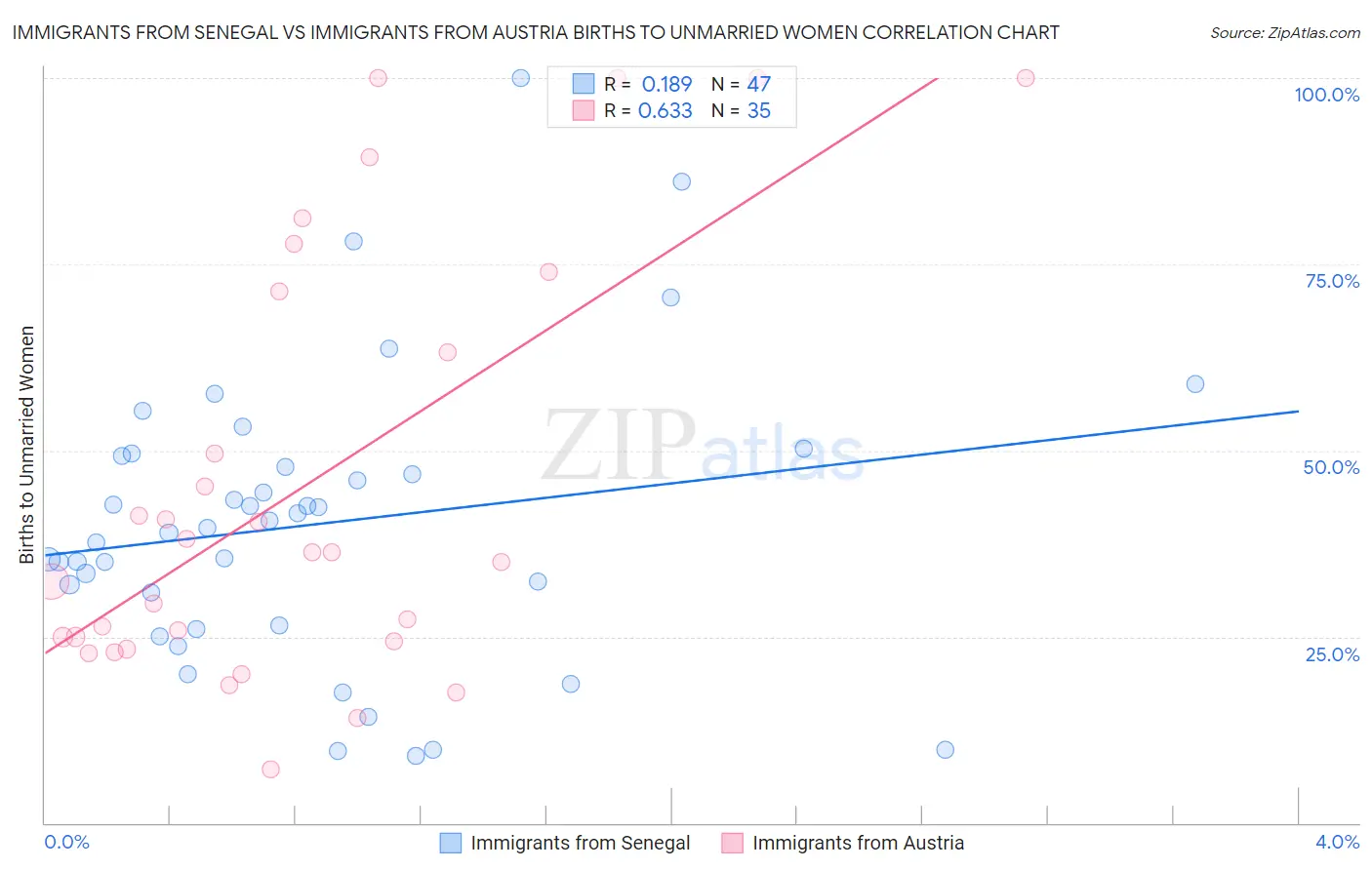 Immigrants from Senegal vs Immigrants from Austria Births to Unmarried Women