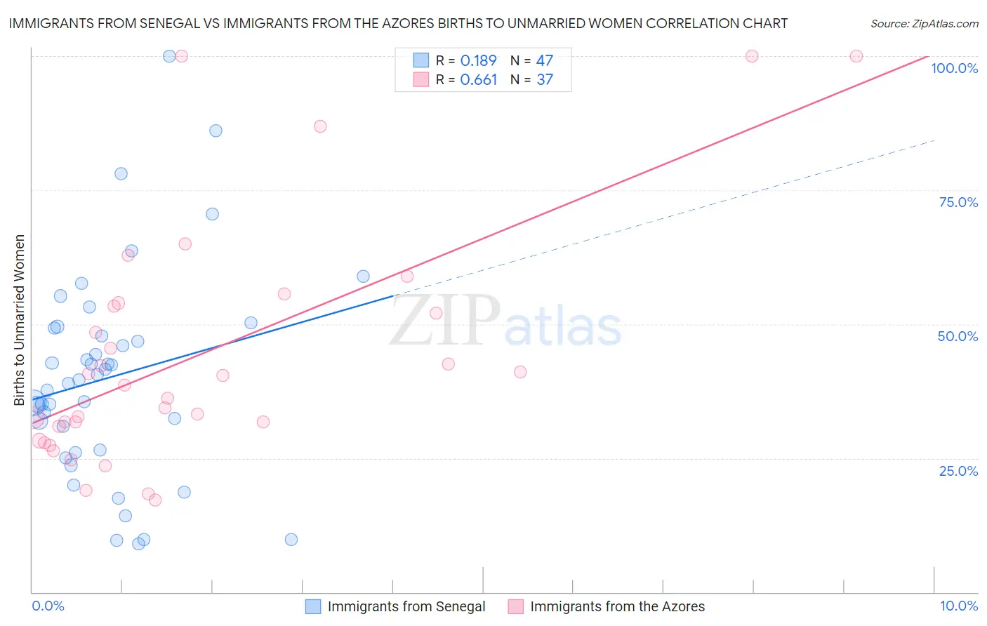Immigrants from Senegal vs Immigrants from the Azores Births to Unmarried Women