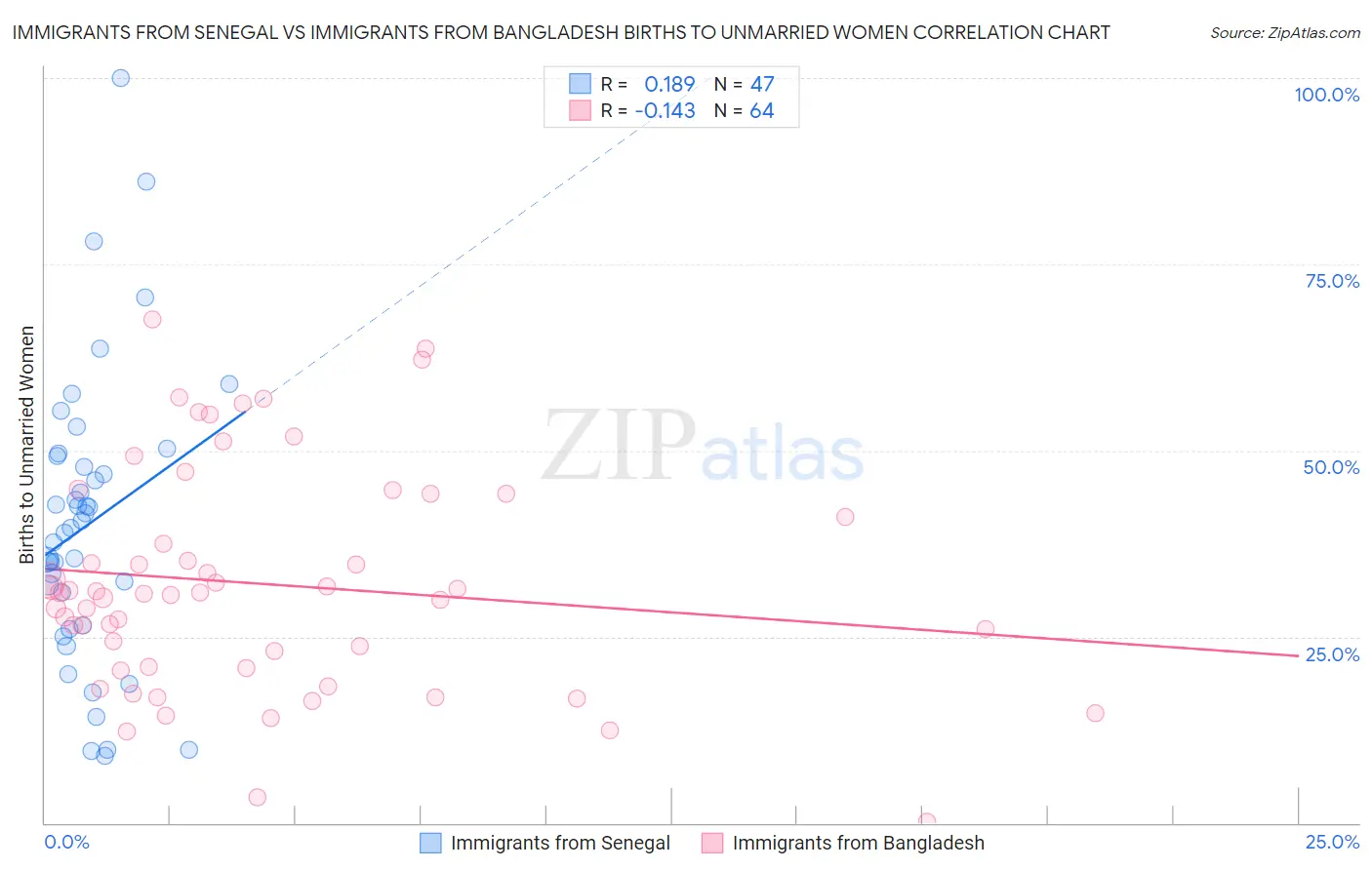 Immigrants from Senegal vs Immigrants from Bangladesh Births to Unmarried Women