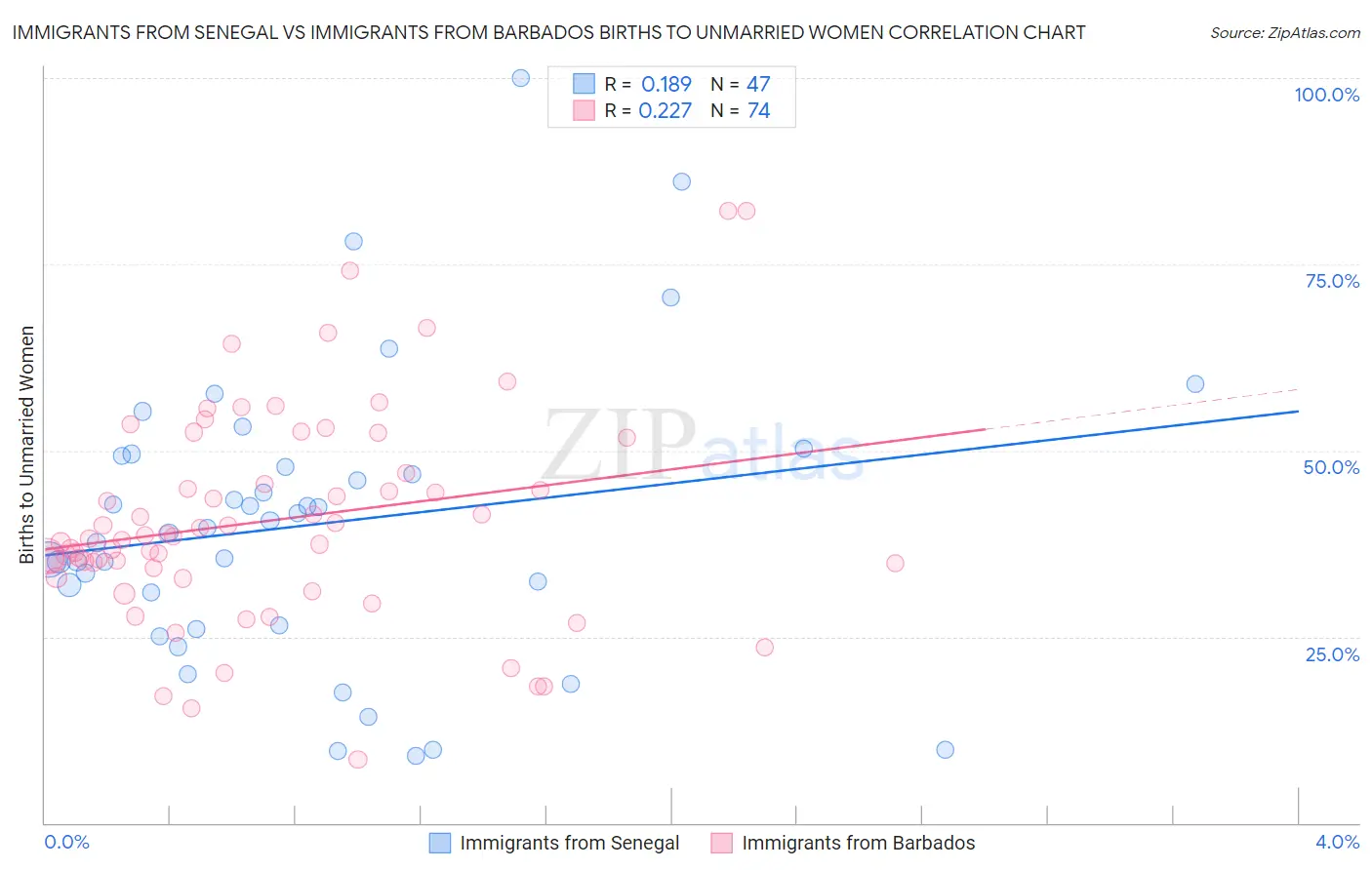Immigrants from Senegal vs Immigrants from Barbados Births to Unmarried Women