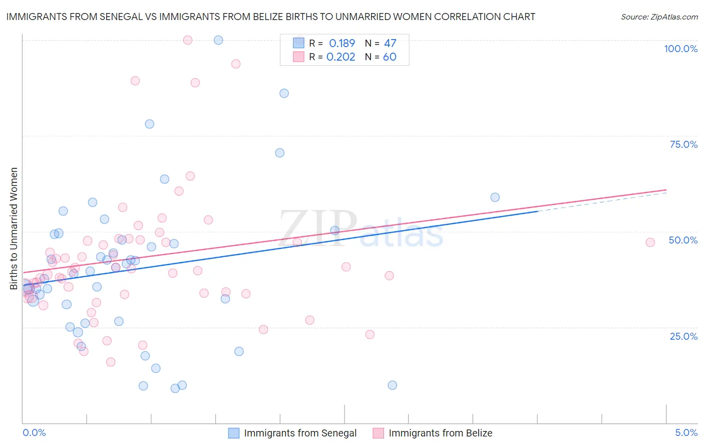 Immigrants from Senegal vs Immigrants from Belize Births to Unmarried Women