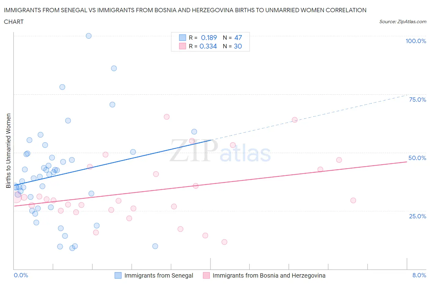 Immigrants from Senegal vs Immigrants from Bosnia and Herzegovina Births to Unmarried Women