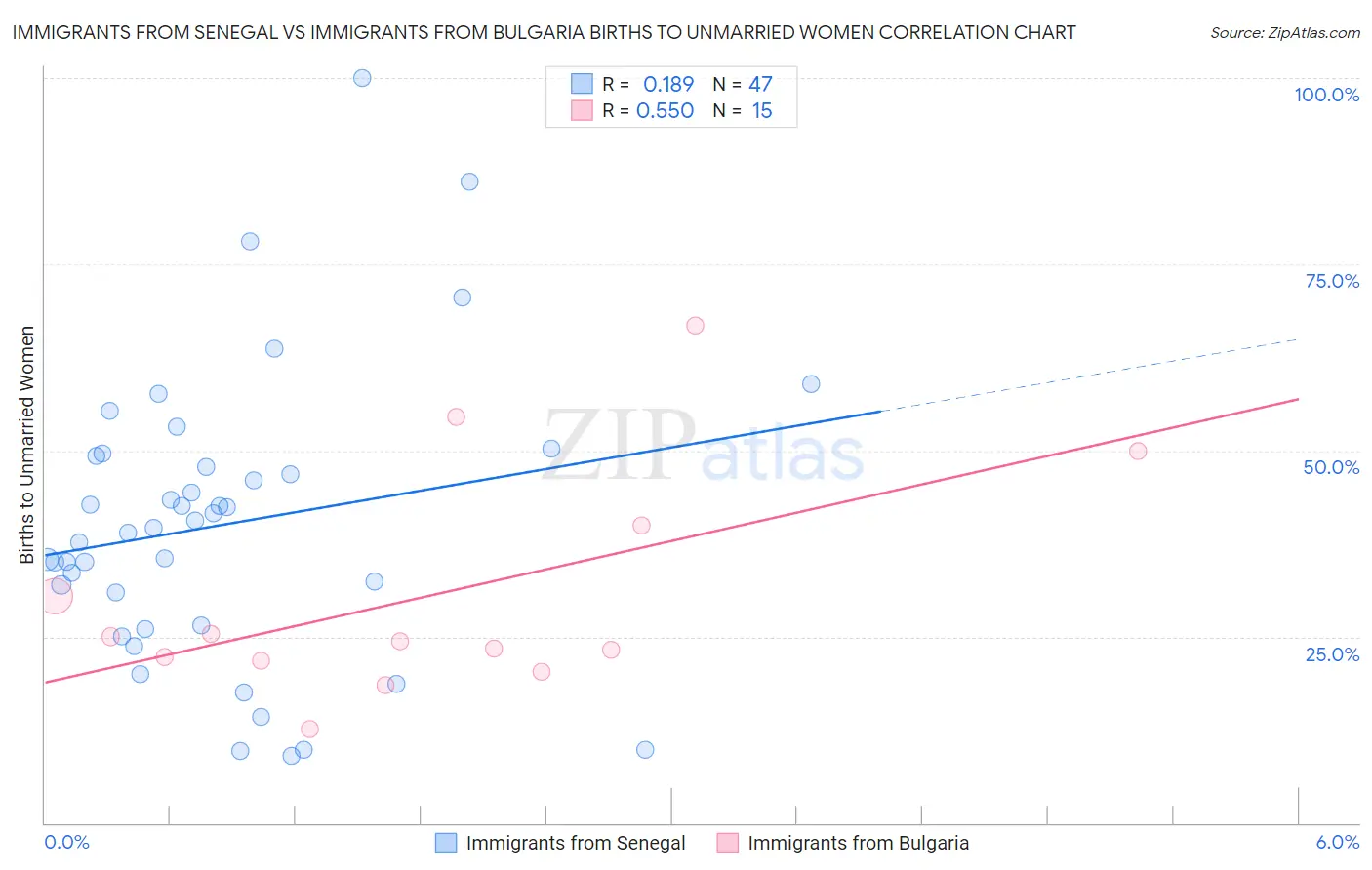 Immigrants from Senegal vs Immigrants from Bulgaria Births to Unmarried Women